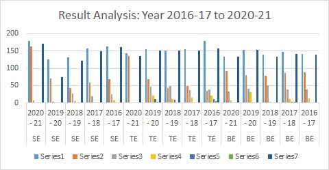 Result Analysis16-17 to 20-21
